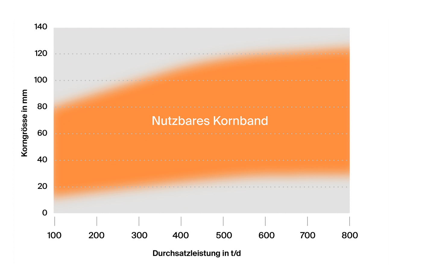 Diagramm verwendbare Korngrössen in Maerz-Öfen